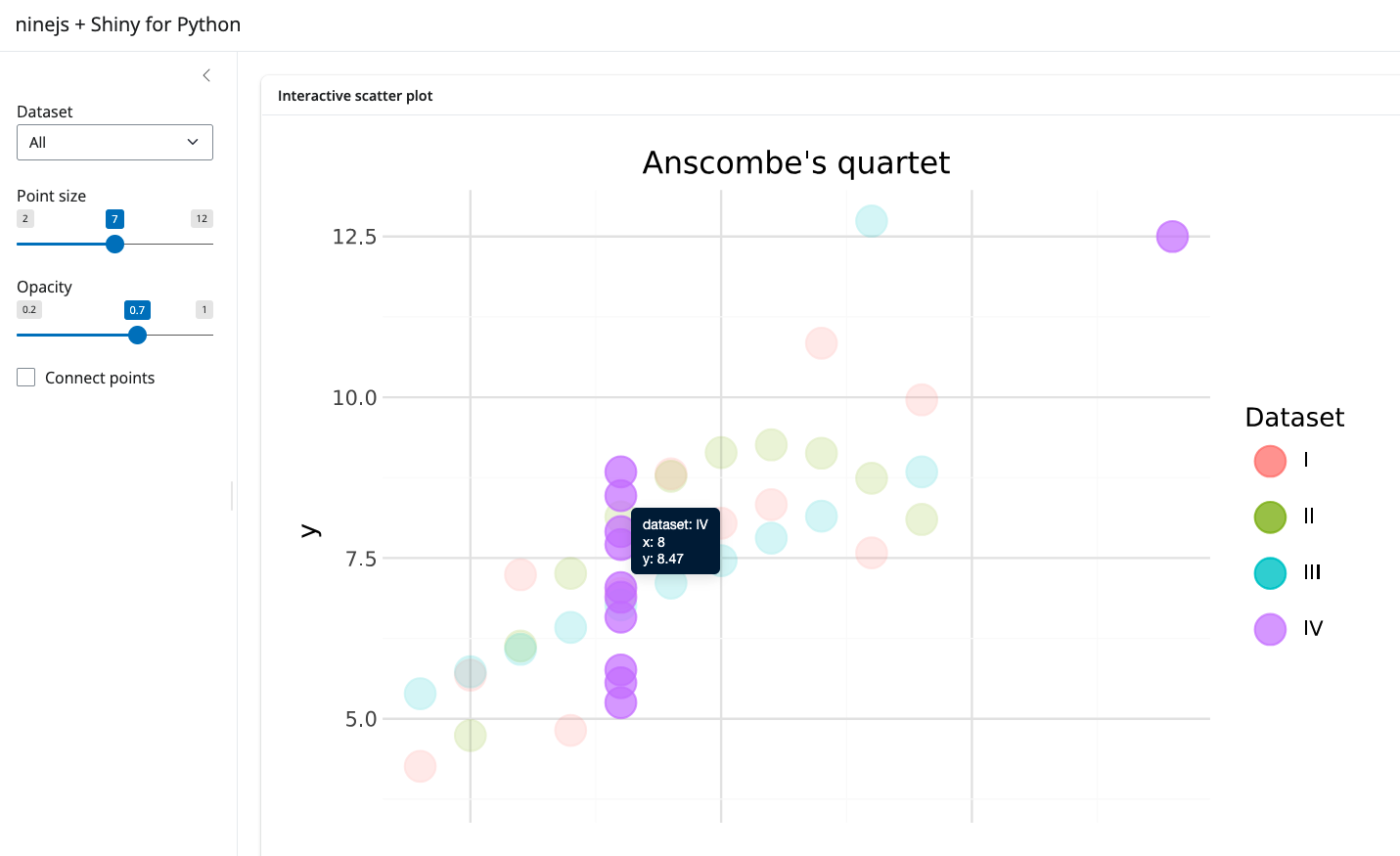 Shiny for Python app rendering a ninejs scatterplot with controls for dataset, point size, and opacity